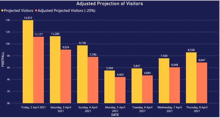 Adjusted projection of Visitors