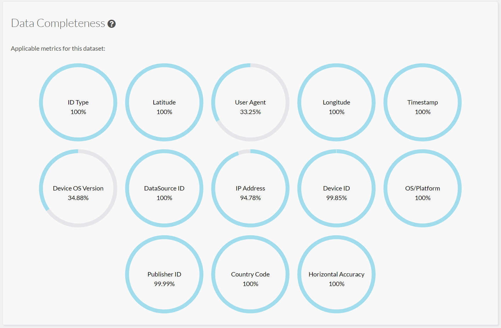 Completeness Metrics