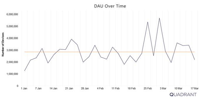 DAU-over-time
