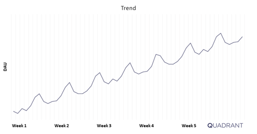 DAU-trend