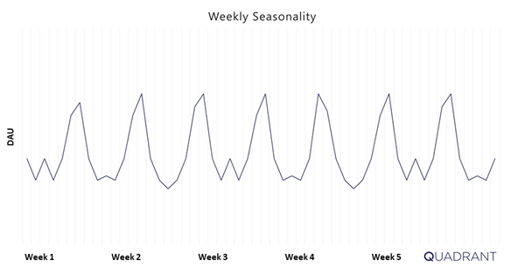 DAU-weekly