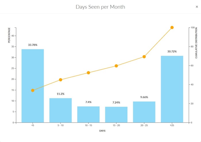 Quality Dashboard - Days Seen Per Month