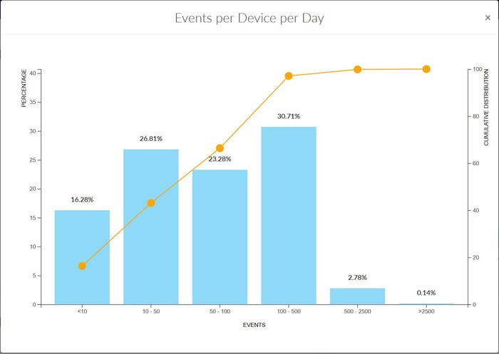 Quality Dashboard - Events Per Device Per Day