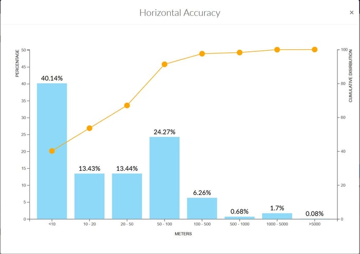 Quality Dashboard - Horizontal Accuracy