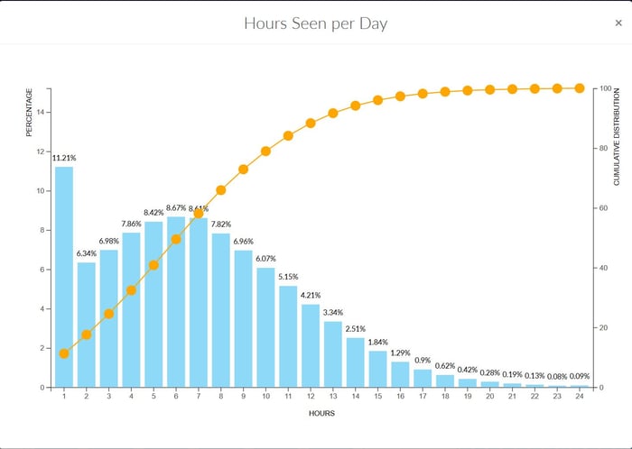 Quality Dashboard - Hours Seen Per Day