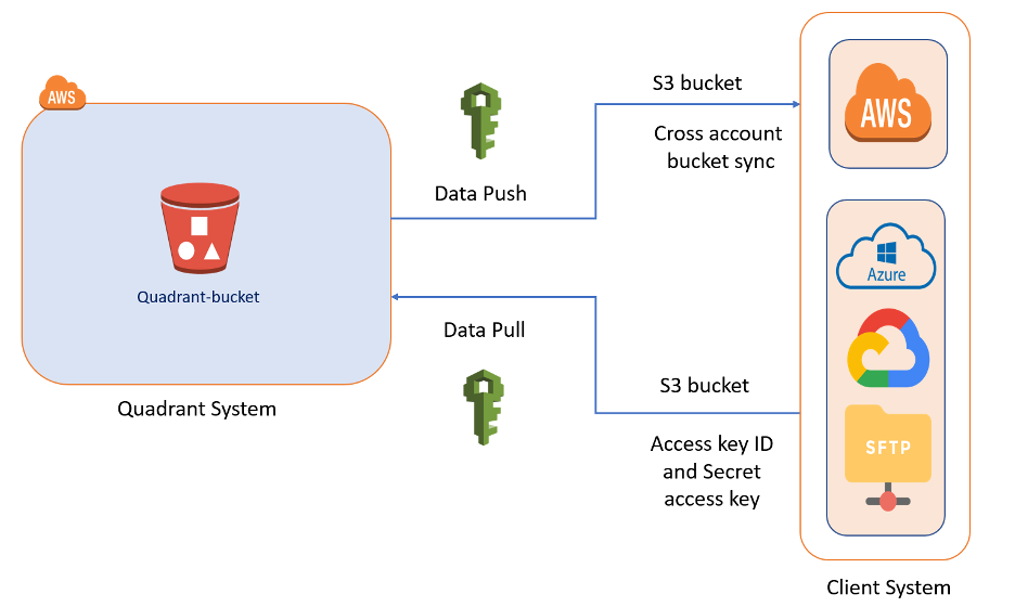 Data Delivery