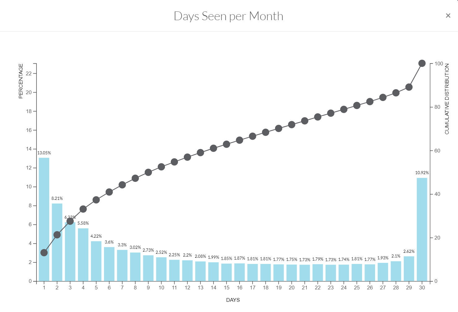 Days seen per month feed 01