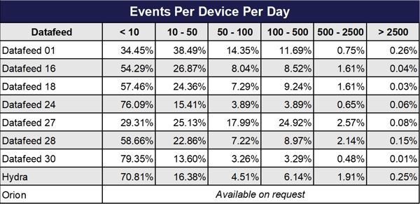 Events Per Device Per Day Oct 2019