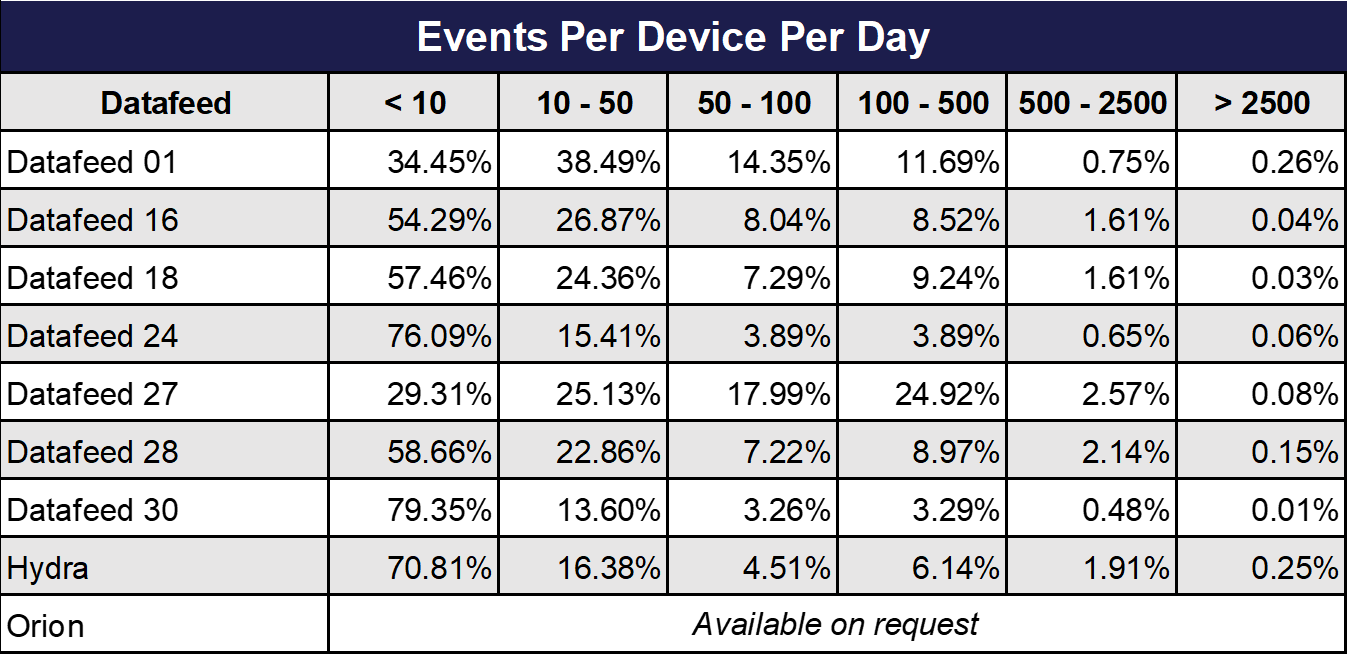 Events Per Device Per Day Oct 2019