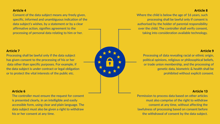 Consent Conditions stipulated by GDPR