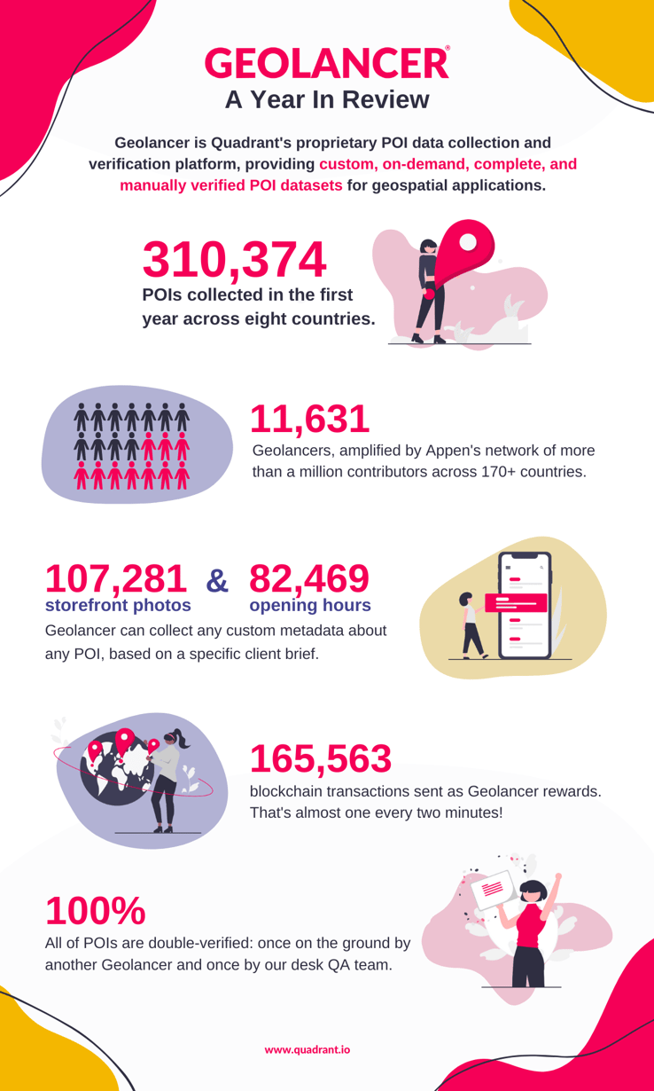 Geolancer 1 Year Anniversary Infographic -1