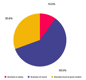 Geolancer data breakdown 1