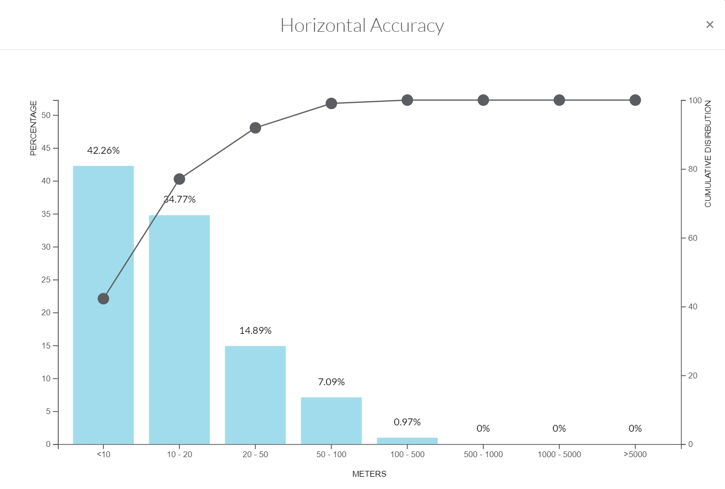 Horizontal Accuracy Orion