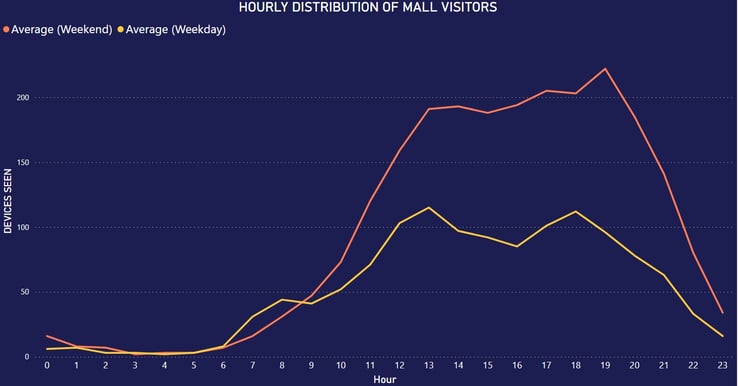 Hourly Distribution