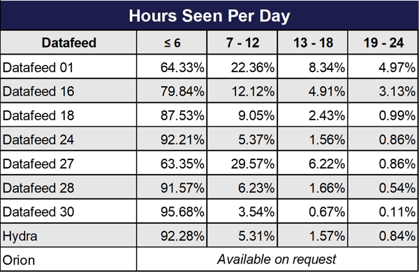 Hours Seen Per Day