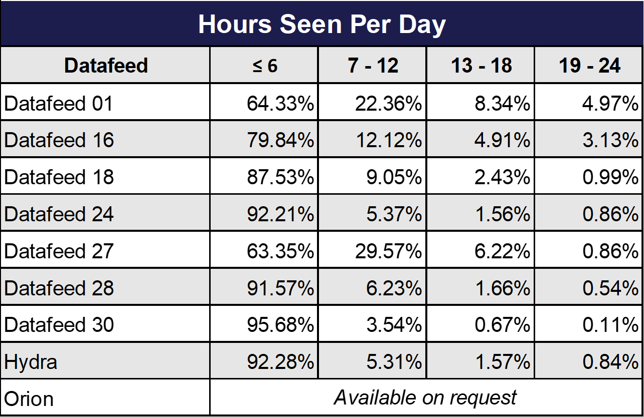 Hours Seen Per Day