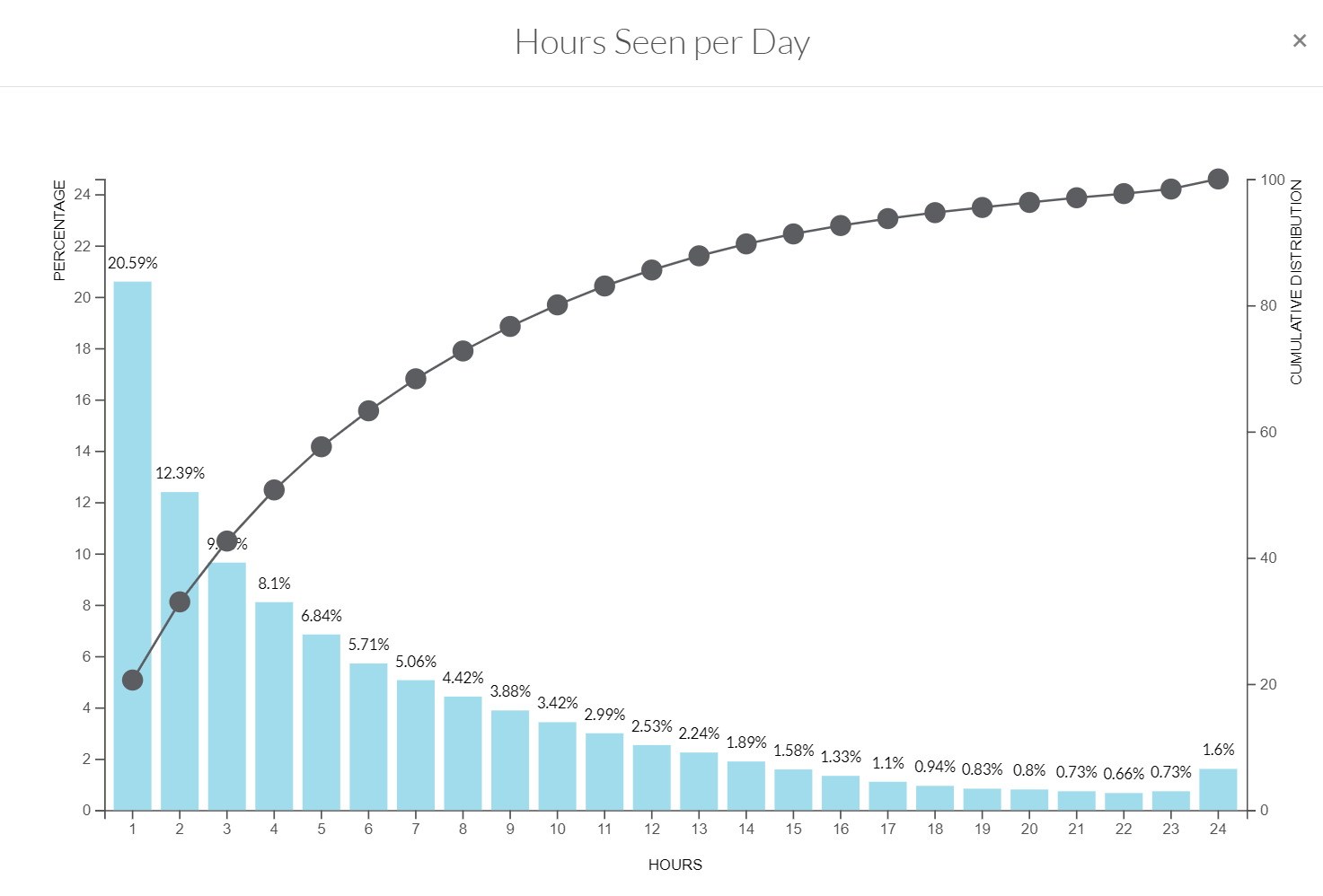 Hours seen per day feed 01