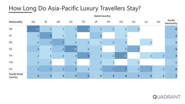 How Long Do Asia Pacific Luxury Travellers Stay