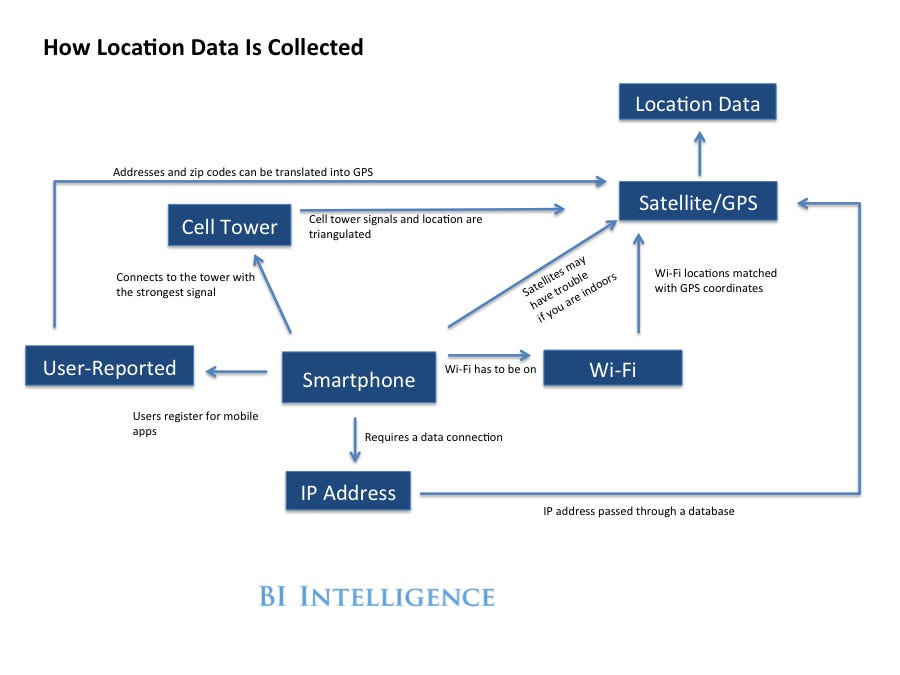 Location data collection (Insider)