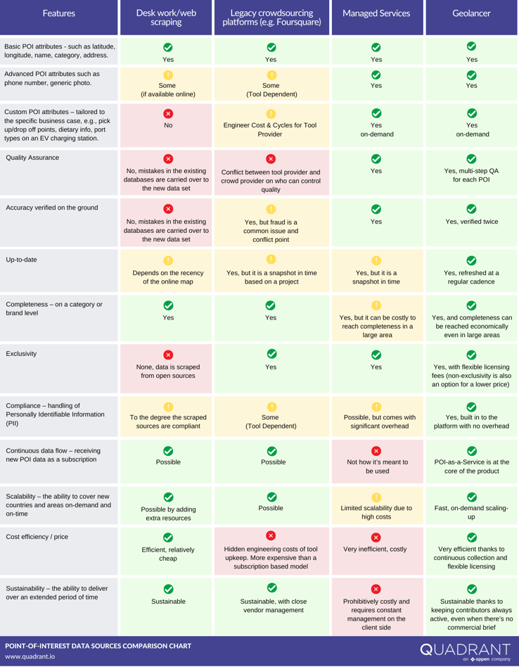 POI sources comparison chart  Geolancer  Quadrant (1)