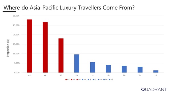 Proportion of Luxury Travellers by Country