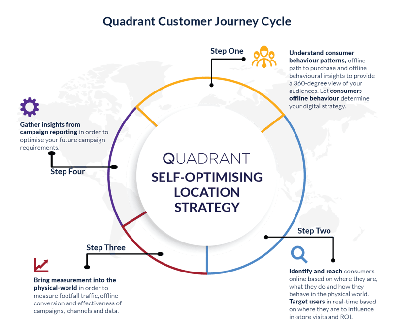 Quadrant Customer Journey Cycle