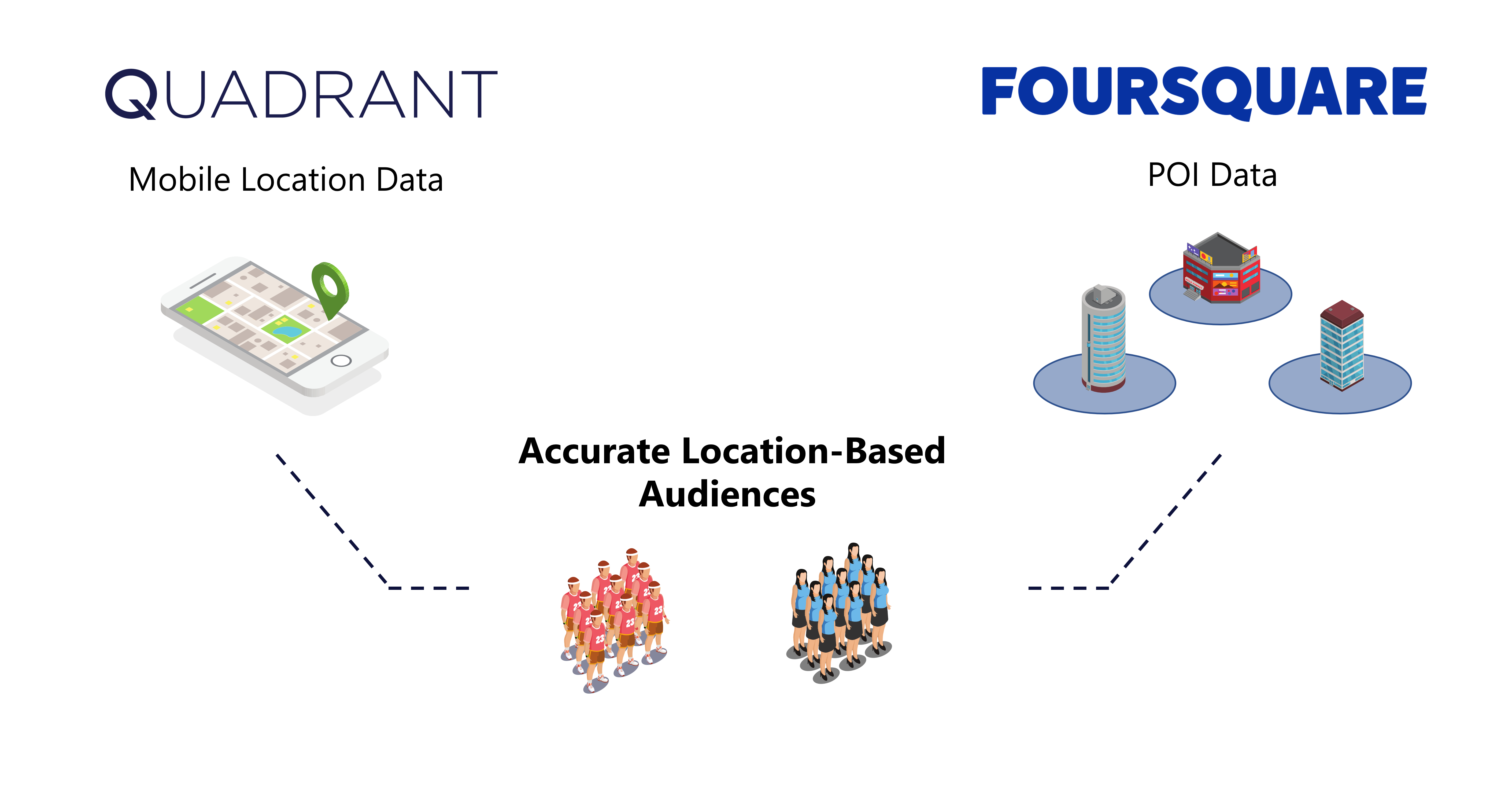 Building accurate location based segments