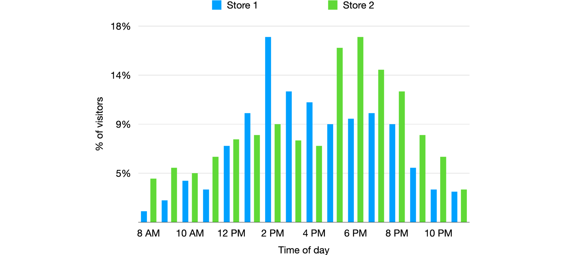 Retail Footfall by day