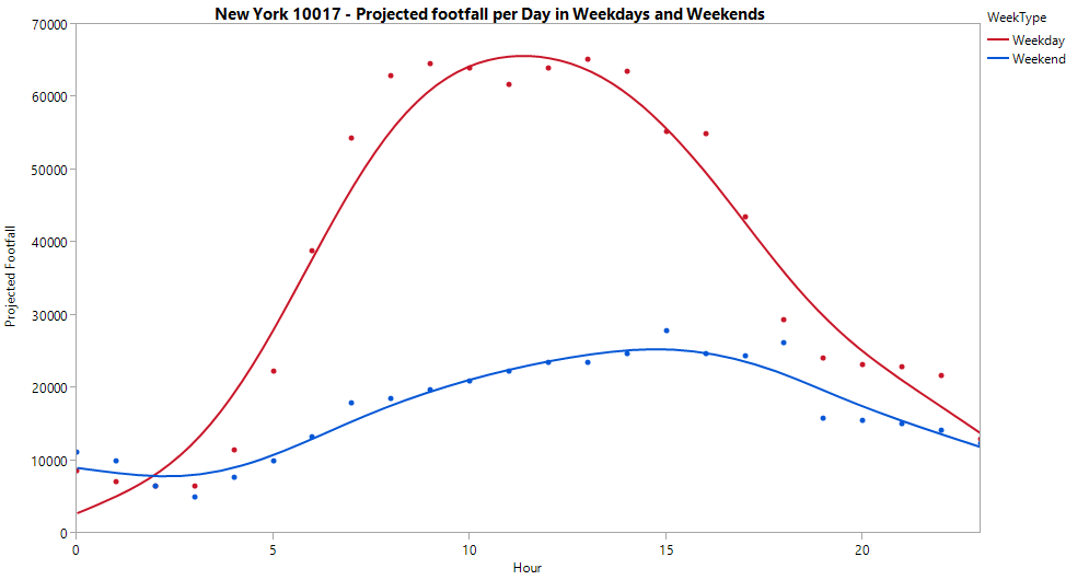 projected footfall