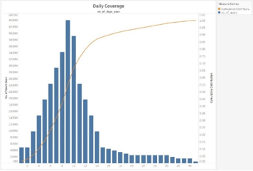 days seen per month