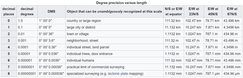 degree_precision