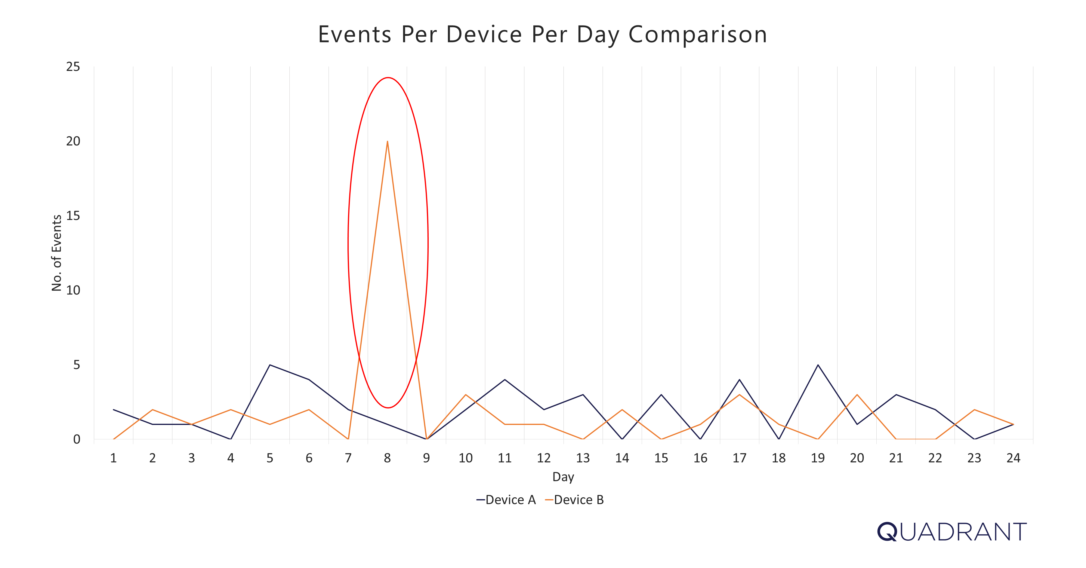 6 - Events Per Device Per Day Hourly Clustered Events 3