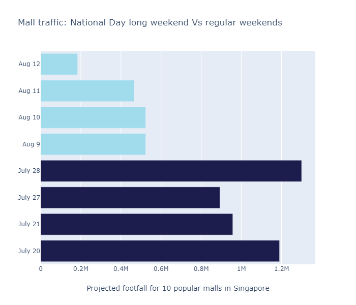 Footfall during the NDP period