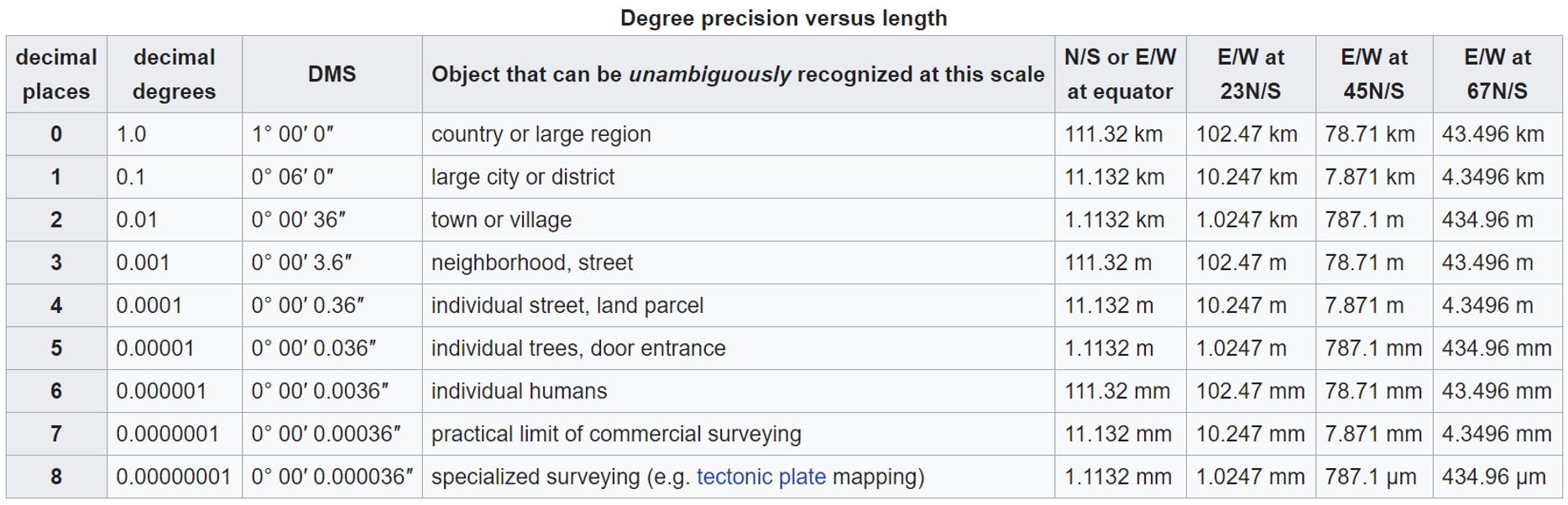 degree_precision degree_precision